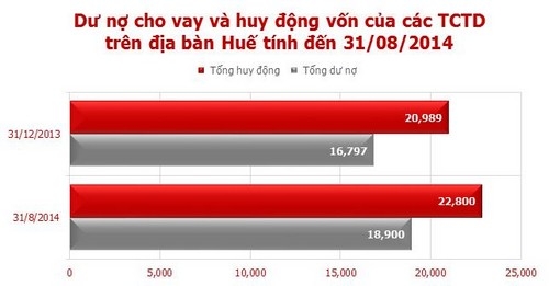 Thừa Thiên Huế: Tỷ lệ nợ xấu là 4,3%