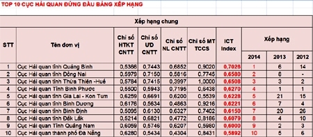 Cục Hải quan tỉnh đứng thứ ba trong bảng xếp hạng về mức độ sẵn sàng cho phát triển và ứng dụng CNTT