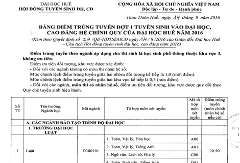 Đại học Huế công bố điểm chuẩn trúng tuyển đợt 1