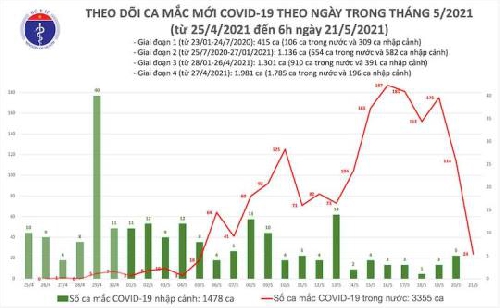 Sáng 21-5: Thêm 24 ca mắc Covid-19 trong nước, riêng Bắc Giang và Điện Biên 21 ca