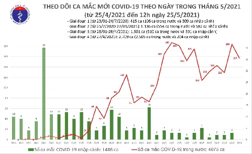 Trưa ngày 25/5 thêm 100 ca Covid-19, Bắc Giang có 87 trường hợp