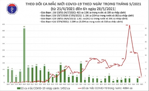 Sáng 28/5, Bắc Giang có 30 trong số 40 ca mắc mới COVID-19