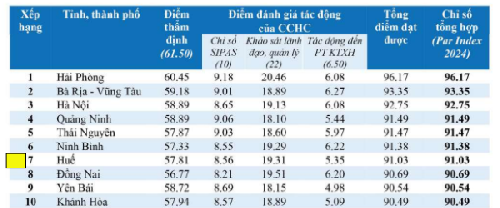 Chỉ số cải cách hành chính thành phố Huế nằm trong Top 10 cả nước