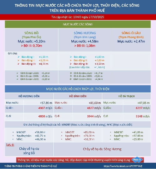 Bản tin 14h ngày 27/10/2025 Mưa lũ đặc biệt lớn trên các sông ở Huế