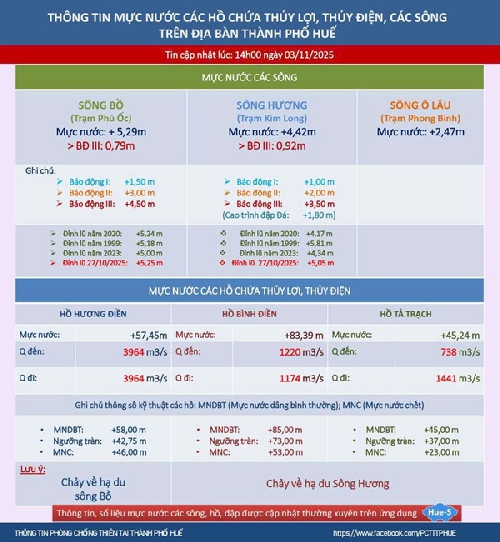Lũ trên sông Bồ lập đỉnh, bão Kalmaegi sắp vào biển Đông